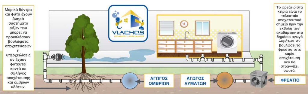 ΑΠΟΦΡΑΞΕΙΣ ΦΡΕΑΤΙΩΝ - Infographic